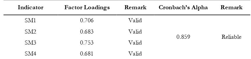 Table 2. Validity and Reliability Tests on the Variable of  Attitudes towards Brand