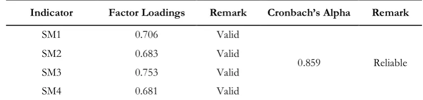 Table 2. Validity and Reliability Tests on the Variable of  Attitudes towards Brand