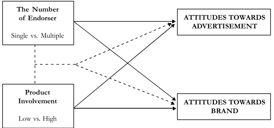 Figure 1. Research Model