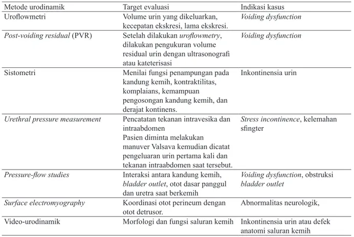 Tabel 1.  Metode Urodinamik Berdasarkan Target Evaluasi dan Indikasi