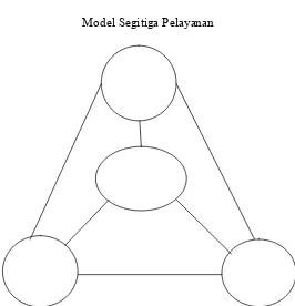 Gambar 2.1 Model Segitiga Pelayanan 
