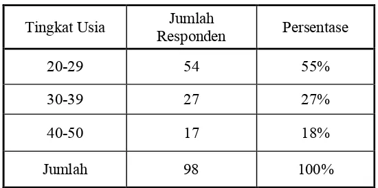 Tabel 4.4Identitas Responden Berdasarkan Tingkat Usia