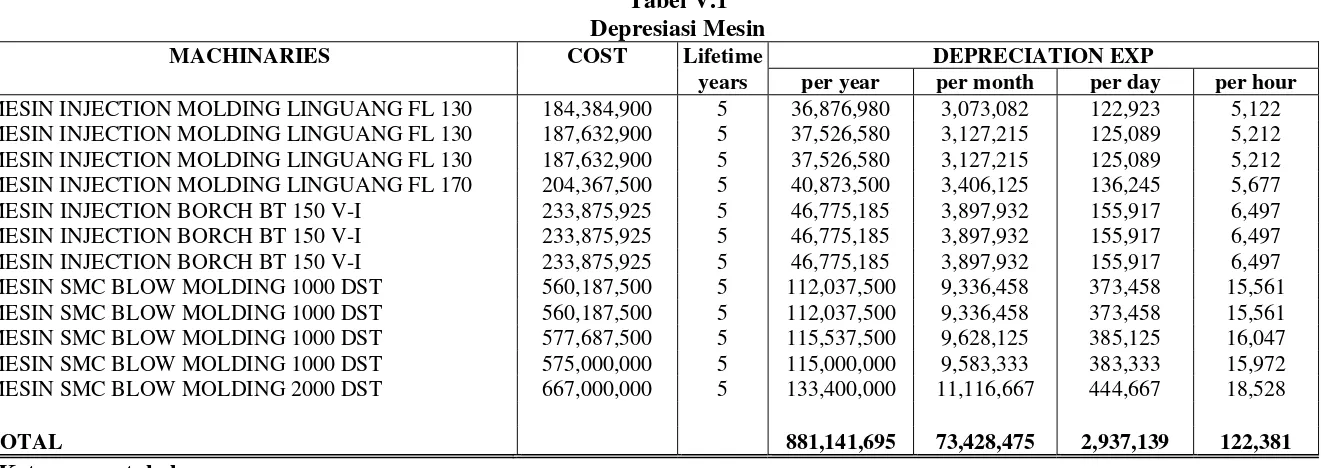 Tabel V.1 Depresiasi Mesin 