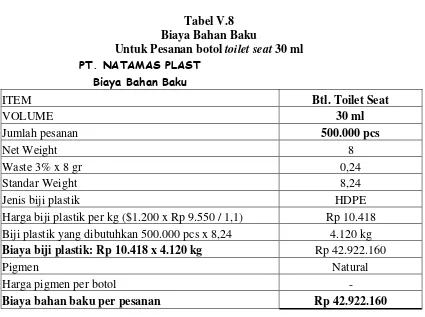 Tabel V.8 Biaya Bahan Baku 