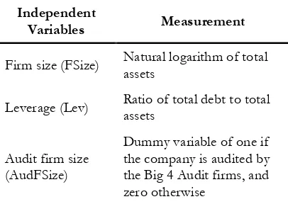Table 4. Measurement of independentvariables