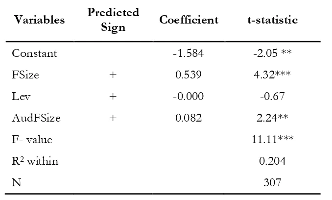 Table 7. Results of  the Firm Fixed Effects Regression Analysis for CRD