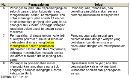 Tabel 4.23 Permasalahan dan Solusi dalam Urusan Pekerjaan Umum 