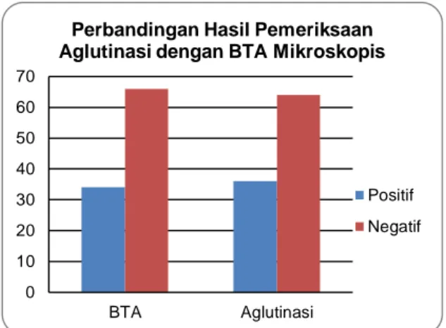 Tabel 1. Perbandingan hasil pemeriksaan aglutinasi  lateks dengan BTA mikroskopis 