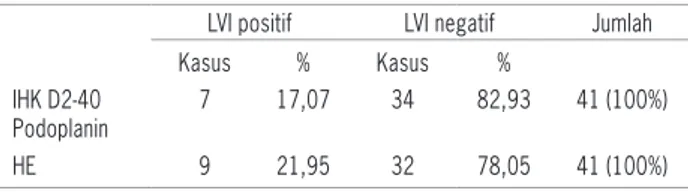 Tabel 3: Distribusi subjek penelitian berdasarkan ada tidaknya invasi  pembuluh limfe melalui pemeriksaan HE dan IHK D2-40 Podoplanin