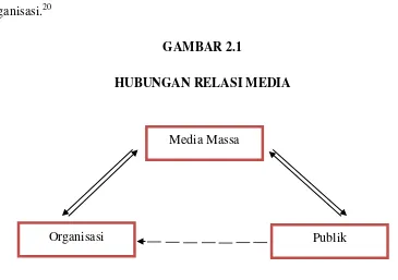 GAMBAR 2.1 HUBUNGAN RELASI MEDIA 