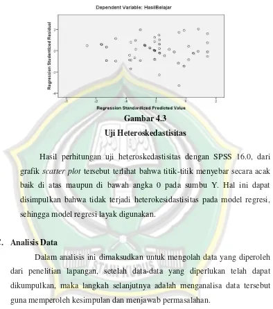 Gambar 4.3 Uji Heteroskedastisitas 