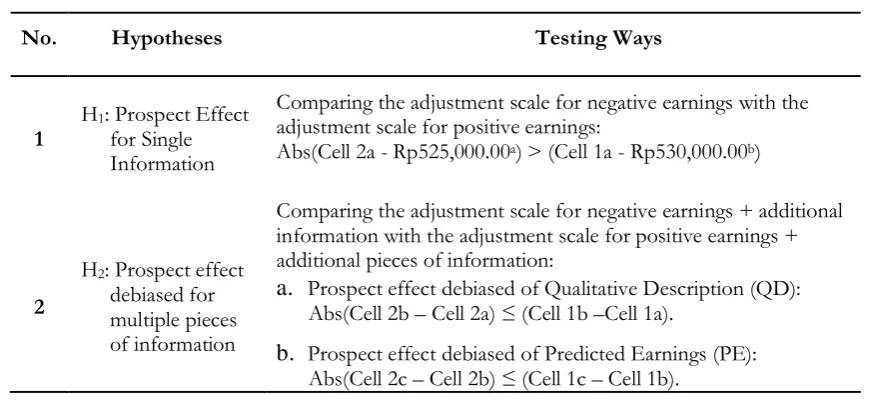Table 2. Hypotheses Testing