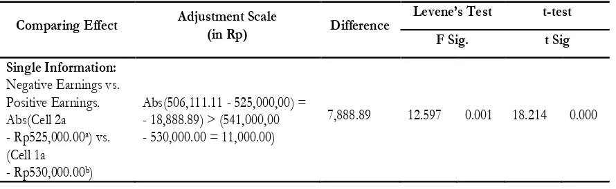 Table 4. Prospect Effect Hypothesis Testing for Single Information