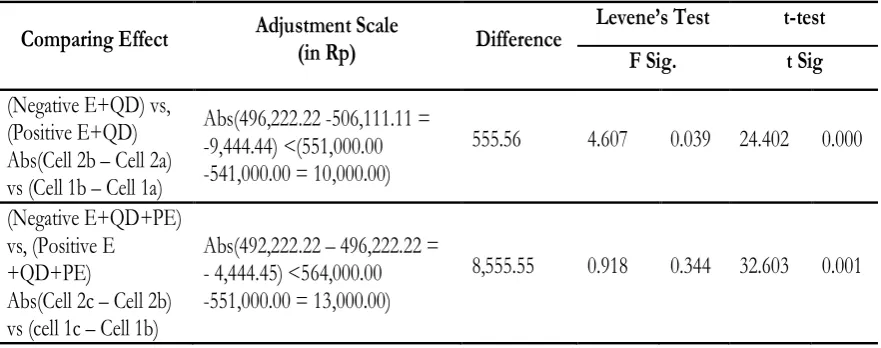 Table 5. Prospect Effect Debiased Hypotheses Testing for Multiple Pieces of Information