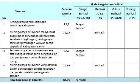 Tabel 3.2 :     Tingkat Capaian Kinerja Sasaran Pekerjaan Umum Tahun  2011 