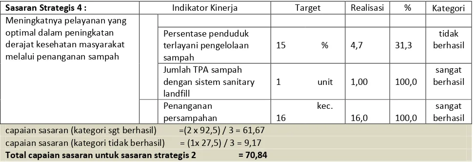 Tabel 3.7 : Pencapaian Kinerja Sasaran ke-4 Tahun 2011 