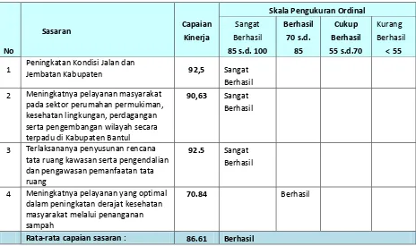 Tabel 3.2 :     Tingkat Capaian Kinerja Sasaran Pekerjaan Umum Tahun  2012 