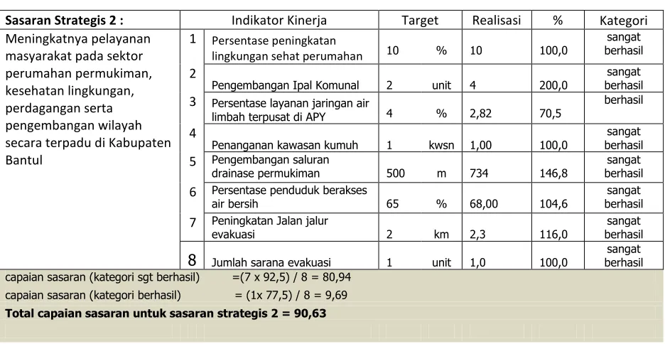 Tabel 3.5 : Pencapaian Kinerja Sasaran ke-2 Tahun 2012 