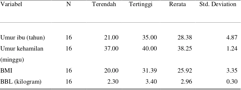 Tabel 2. Deskripsi data Penelitian.