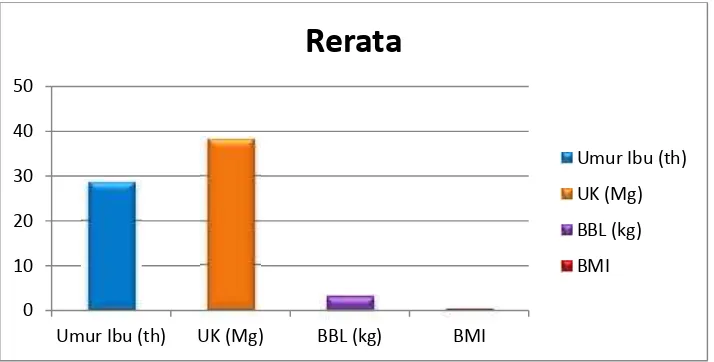 Grafik 1. Deskripsi Data Dasar Penelitian