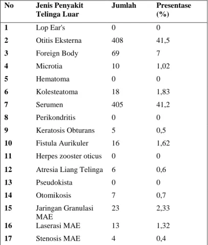Tabel   3 . Karateristik umur pada penyakit otitis eksterna Umur  Frekuensi  Presentasi(%) 
