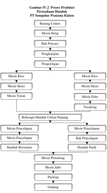 Gambar IV.2 Proses Produksi