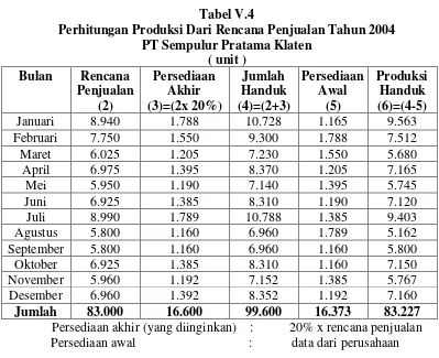 Tabel V.4Perhitungan Produksi Dari Rencana Penjualan Tahun 2004