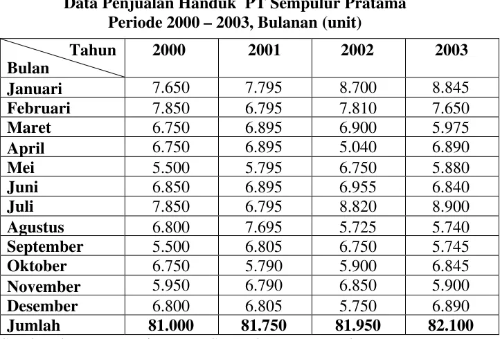 Tabel V.8Data Penjualan Handuk PT Sempulur Pratama