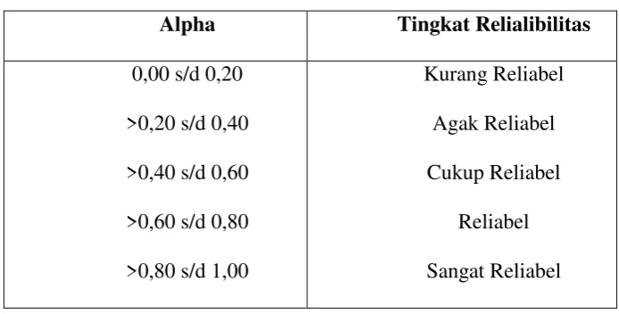 Tabel 3.3 