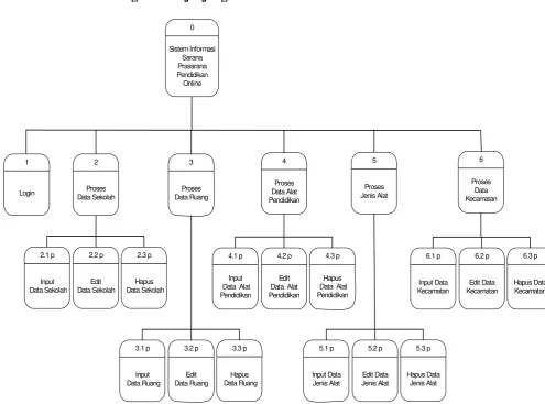Gambar 3. 2 Diagram Berjenjang 