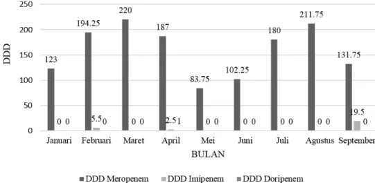 Gambar 2 Detail DDD Setiap Bulan Selama Periode Januari 2014–September 2014 Keterangan: DDD=Defined Daily Dose