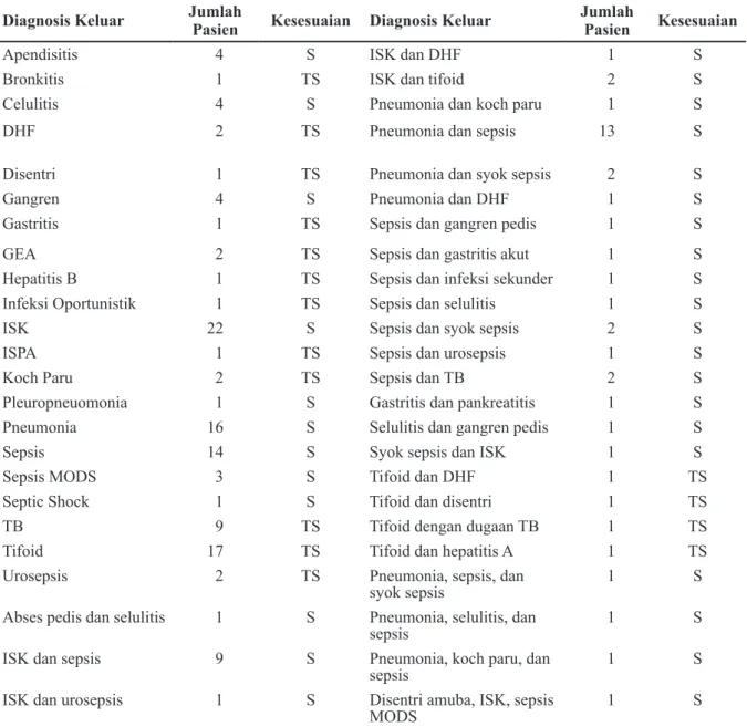 Tabel 4 Analisis Kesesuaian Penggunaan Antibakteri Golongan Carbapenem Menurut Pedoman   Terapi IDSA