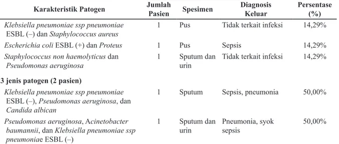 Tabel 2 (Lanjutan) Karakteristik Patogen Penyebab Infeksi Pasien yang Menggunakan Antibakteri 