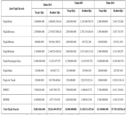 Tabel 4 Target dan Realisasi Anggaran Pendapatan dan Belanja Daerah