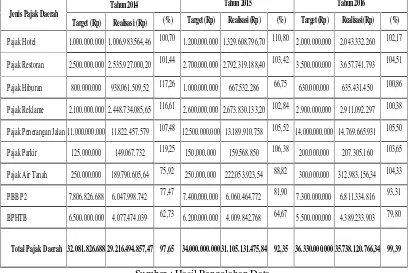 Tabel 5 Presentase Target dan Realisasi Penerimaan Pajak Daerah Kota Pematangsiantar