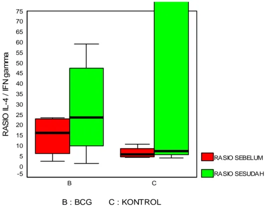 Gambar 5. Grafik median rasio IL-4/IFN-γ kelompok BCG dan  kontrol (1000 X). 