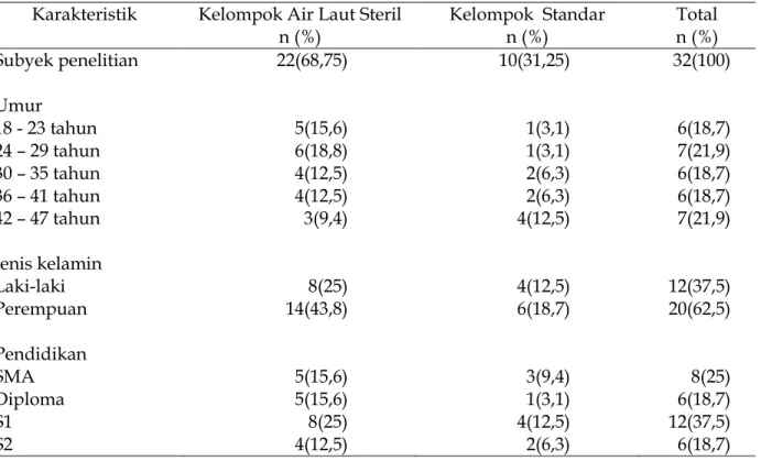 Tabel 1. Data karakteristik umum subyek penelitian  Karakteristik  Kelompok Air Laut Steril 