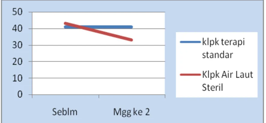 Grafik 1. Perbandingan rata-rata nilai SNOT pada kelompok terapi standar dan  kelompok air laut steril 