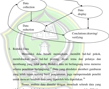 Komponen dalam Analisis Data (Gambar 3.1 Interactive model) 
