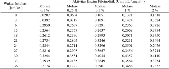 Tabel 4. Hasil pengamatan aktivitas enzim fibrinolitik Bacillus subtilis ATCC 6633 pada media nutrient broth dan            media molase berbagai konsentrasi 