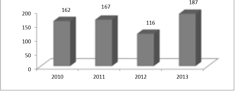 Grafik 1.1 Grafik Kekerasan Dalam Rumah Tangga (KDRT) Per Tahun Kota Tangerang 