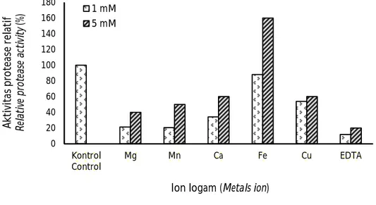 Figure 5. The effect of metal ion and EDTA inhibitors on relative protease activity of