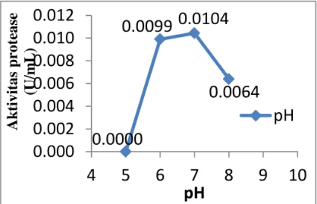 Gambar  2.  Kadar  protein  protease  dari 