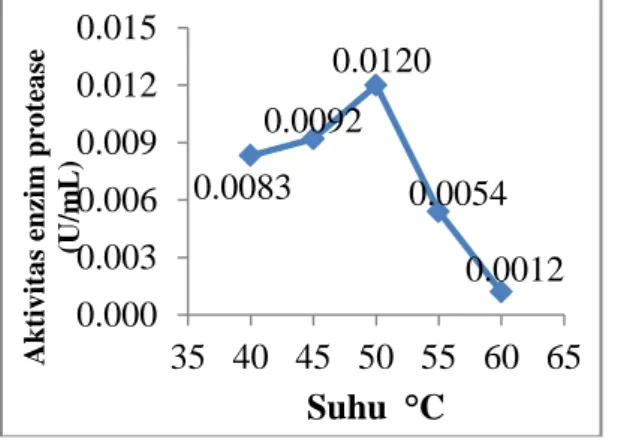 Gambar  4.  Pengaruh  suhu  terhadap  aktivitas  protease  dari  Bacillus  licheniformis  HSA3-1a  pada  [S]  =  2,0%; 