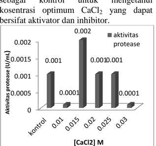 Gambar  5.  Pengaruh  senyawa  kofaktor  CaCl 2   terhadap  aktivitas  protease  dari  B