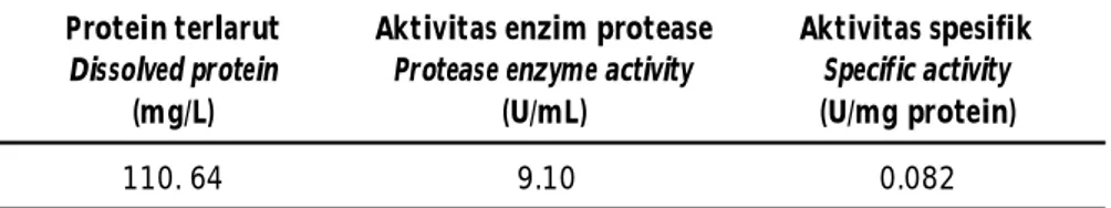 Table 1. The protein characteristics of protease derived from B. subtilis strain VITNJ1