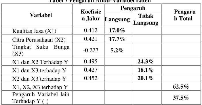 Tabel 6 Pengaruh  variabel X1, X2 dan X3  Secara Parsial Terhadap Y