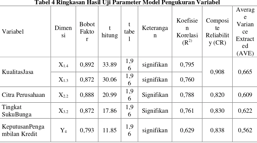 Tabel 4 Ringkasan Hasil Uji Parameter Model Pengukuran Variabel