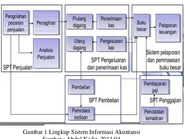 Gambar 1 Lingkup Sistem Informasi Akuntansi