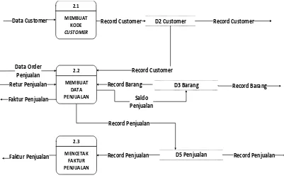 Gambar 4 Data Flow Diagram Level 1 Proses Pembelian